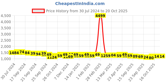 myntra.com Anouk Green Floral Embroidered Anarkali Kurta With Trousers & Dupatta anouk Price History Graph from 30 Jul 2024 to 18 Oct 2025