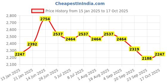 myntra.com Anouk Green Floral Embroidered Chikankari Sequinned Kurta with Pyjamas anouk Price History Graph from 15 Jan 2025 to 17 Oct 2025