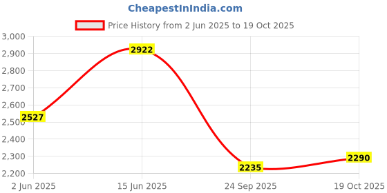 myntra.com Anouk Green Floral Embroidered Chikankari Sequinned Kurta with Pyjamas anouk Price History Graph from 2 Jun 2025 to 19 Oct 2025