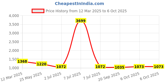 myntra.com Anouk Green Floral Embroidered Kurta With Trouser & Dupatta anouk Price History Graph from 12 Mar 2025 to 6 Oct 2025