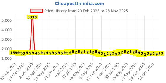 myntra.com Anouk Green Floral Embroidered Mandarin Collar Kurta With Pyjama anouk Price History Graph from 20 Feb 2025 to 22 Nov 2025