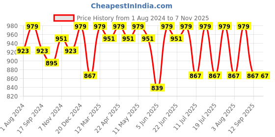myntra.com Anouk Green Floral Embroidered Mandarin Collar Thread Work A-Line Kurti anouk Price History Graph from 1 Aug 2024 to 7 Nov 2025