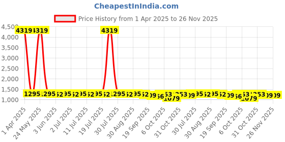 myntra.com Anouk Green Floral Embroidered Notch Neck Tunic And Trouser anouk Price History Graph from 1 Apr 2025 to 25 Nov 2025