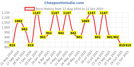 myntra.com Anouk Green Floral Embroidered Organza Saree anouk Price History Graph from 12 Aug 2024 to 19 Oct 2025