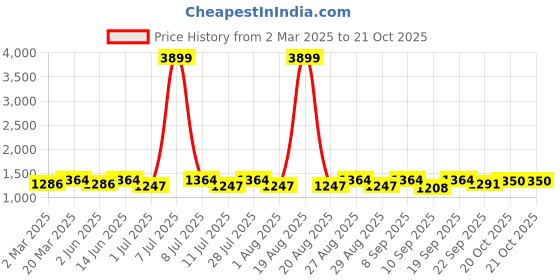 myntra.com Anouk Green Floral Embroidered Pure Cotton Mandarina Collar Kurta With Pyjama anouk Price History Graph from 2 Mar 2025 to 20 Oct 2025