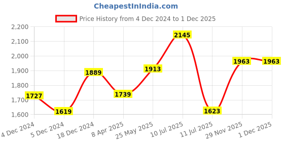 myntra.com Anouk Green Floral Embroidered Pure Cotton Straight Kurta With Palazzo & Dupatta anouk Price History Graph from 4 Dec 2024 to 29 Nov 2025