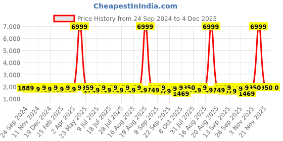 myntra.com Anouk Green Floral Embroidered Sequinned Mandarin Collar Kurta With Trousers anouk Price History Graph from 24 Sep 2024 to 4 Dec 2025