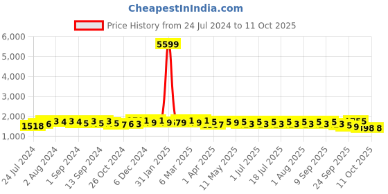 myntra.com Anouk Green Floral Embroidered Straight Kurta with Patiala & Dupatta anouk Price History Graph from 24 Jul 2024 to 4 Oct 2025
