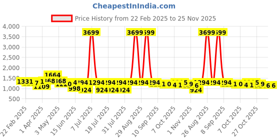 myntra.com Anouk Green Floral Embroidered V Neck Straight Kurta With Trouser & Dupatta anouk Price History Graph from 22 Feb 2025 to 24 Nov 2025