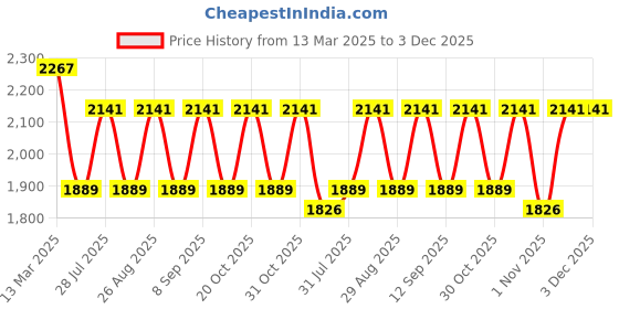 myntra.com Anouk Green Floral Embroidered Velvet Straight Kurta With Trouser & Dupatta anouk Price History Graph from 13 Mar 2025 to 3 Dec 2025