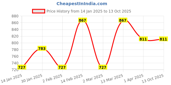 myntra.com Anouk Green Floral Printed A-Line Kurta With Trouser anouk Price History Graph from 14 Jan 2025 to 13 Oct 2025