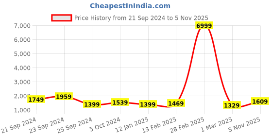 myntra.com Anouk Green Floral Printed Anarkali Sequinned Pure Cotton Kurta with Trousers & Dupatta anouk Price History Graph from 21 Sep 2024 to 5 Nov 2025
