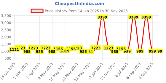 myntra.com anouk rustic Anouk Green Floral Printed Keyhole Neck Gotta Patti Straight Kurta With Trousers & Dupatta anouk rustic Price History Graph from 14 Jan 2025 to 29 Nov 2025