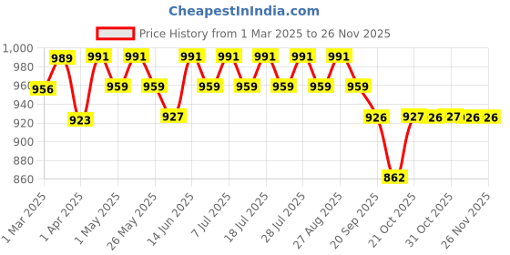myntra.com Anouk Green Floral Printed Mandarin Collar Tunic With Trousers anouk Price History Graph from 1 Mar 2025 to 24 Nov 2025