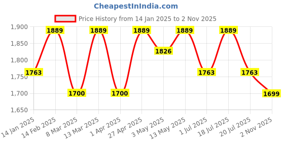 myntra.com Anouk Green Floral Printed Pure Cotton Anarkali Kurta With Trousers & Dupatta anouk Price History Graph from 14 Jan 2025 to 2 Nov 2025