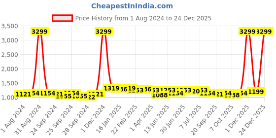 myntra.com Anouk Green Floral Printed Straight Kurta anouk Price History Graph from 1 Aug 2024 to 24 Dec 2025