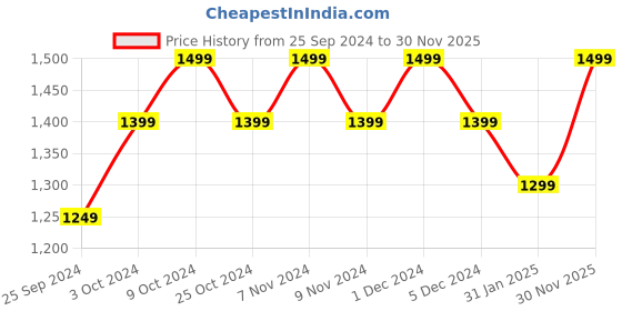 myntra.com Anouk Green Floral Printed Straight Pure Cotton Kurta With Trousers & Dupatta anouk Price History Graph from 25 Sep 2024 to 30 Nov 2025
