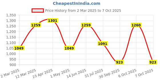 myntra.com Anouk Green Floral Printed Tie-Up Neck Pure Silk Straight Kurta With Trousers & Dupatta anouk Price History Graph from 2 Mar 2025 to 7 Oct 2025