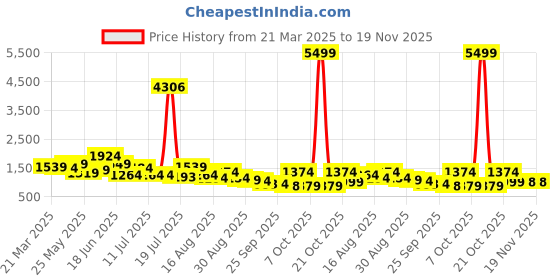 myntra.com Anouk Green Floral Printed V-Neck Empire Kurta With Trousers & Dupatta anouk Price History Graph from 21 Mar 2025 to 19 Nov 2025