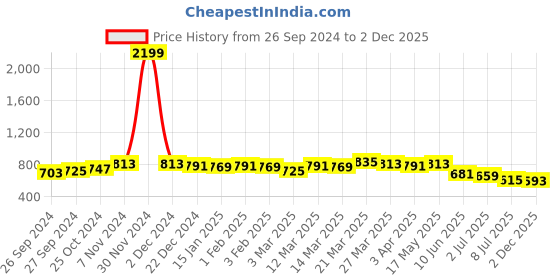 myntra.com Anouk Green Floral Printed V-Neck Gathered Cotton A-Line Midi Dress anouk Price History Graph from 26 Sep 2024 to 2 Dec 2025