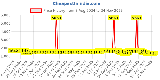 myntra.com Anouk Green Geometric Embroidered Mandarin Collar Long Sleeves Sequinned Cotton Kurta anouk Price History Graph from 8 Aug 2024 to 24 Nov 2025