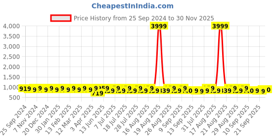 myntra.com Anouk Green Geometric Embroidered Mandarin Collar Woven Nehru Jacket anouk Price History Graph from 25 Sep 2024 to 30 Nov 2025
