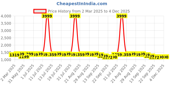 myntra.com Anouk Green Geometric Embroidered Thread Work Mandarin Collar Silk Kurta anouk Price History Graph from 2 Mar 2025 to 4 Dec 2025