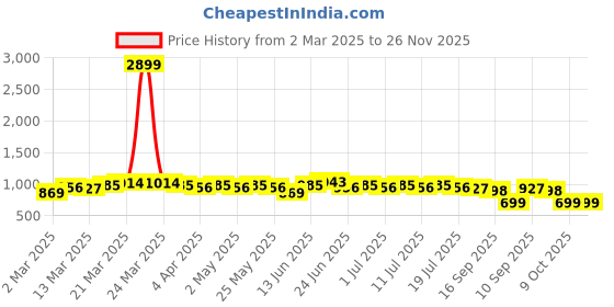 myntra.com Anouk Green Geometric Mirror Zari Embroidered Mandarina Collar straight Kurta anouk Price History Graph from 2 Mar 2025 to 25 Nov 2025