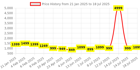 myntra.com Anouk Green Geometric Printed Pure Cotton Anarkali Kurta With Trouser & Dupatta anouk Price History Graph from 21 Jan 2025 to 18 Jul 2025