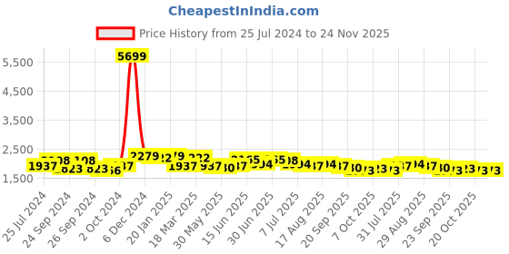 myntra.com Anouk Green Geometric Printed Sequinned Mandarin Collar Cotton Straight Kurta anouk Price History Graph from 25 Jul 2024 to 24 Nov 2025