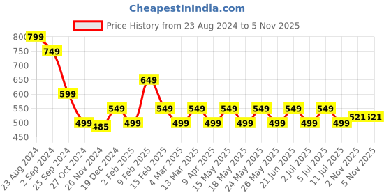 myntra.com Anouk Green Geometric Printed Straight Kurta anouk Price History Graph from 23 Aug 2024 to 5 Nov 2025