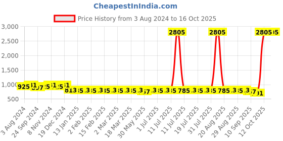 myntra.com Anouk Green Geometric Yoke Design Mandarin Collar Jacquard Anarkali Kurta anouk Price History Graph from 3 Aug 2024 to 16 Oct 2025