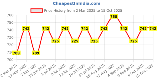 myntra.com Anouk Green Gold-Plated Artificial Beaded Goddess Laxmi Contemporary Shaped Chandbalis anouk Price History Graph from 2 Mar 2025 to 15 Oct 2025
