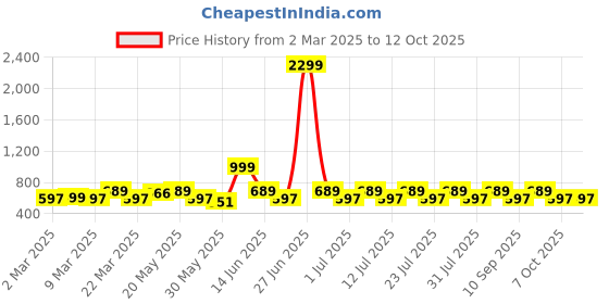 myntra.com Anouk Green Gold-Plated Artificial Beads Contemporary Chandbalis Earrings anouk Price History Graph from 2 Mar 2025 to 12 Oct 2025