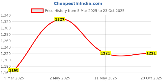 myntra.com Anouk Green Gold-Plated Artificial Stone & Beads Beaded Chokar With Earrings & Maang Tika anouk Price History Graph from 5 Mar 2025 to 23 Oct 2025