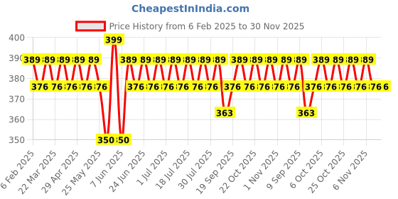 myntra.com Anouk Green Gold-Plated Artificial Stones Studded Contemporary Shaped Drop Earrings anouk Price History Graph from 6 Feb 2025 to 30 Nov 2025