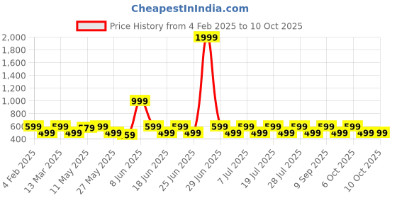 myntra.com Anouk Green Gold-Plated Artificial Stones Studded Dome Shaped Jhumkas anouk Price History Graph from 4 Feb 2025 to 10 Oct 2025
