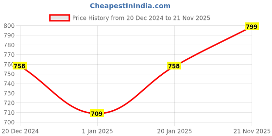 myntra.com Anouk Green Gold Plated Beaded Jewellery Set anouk Price History Graph from 20 Dec 2024 to 21 Nov 2025