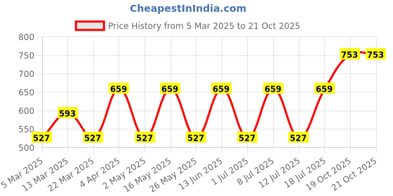 myntra.com Anouk Green Gold-Plated Contemporary Studs anouk Price History Graph from 5 Mar 2025 to 21 Oct 2025
