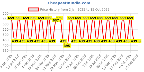 myntra.com Anouk Green Gold-Plated Goddess Laxmi Artificial Beads Studded Teardrop Shaped Earrings anouk Price History Graph from 2 Jan 2025 to 14 Oct 2025
