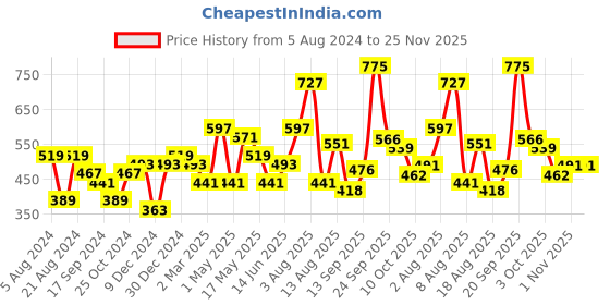 myntra.com Anouk Green Gold-Plated Kundan Studded & Beaded Layered Multistranded Jewellery Set anouk Price History Graph from 5 Aug 2024 to 24 Nov 2025