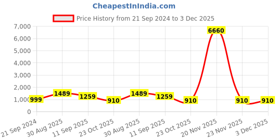 myntra.com ANOUK Green Gold-Plated Kundan-Studded & Beaded Necklace & Earrings With Maang Tika anouk Price History Graph from 21 Sep 2024 to 3 Dec 2025