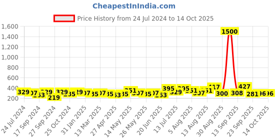 myntra.com Anouk Green Gold-Plated Studded & Beaded Classic Chandbalis anouk Price History Graph from 24 Jul 2024 to 14 Oct 2025