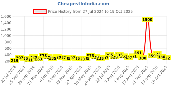 myntra.com Anouk Green Gold-Plated Studded & Beaded Classic Chandbalis anouk Price History Graph from 27 Jul 2024 to 19 Oct 2025