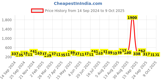 myntra.com Anouk Green Gold-Plated Studded & Beaded Classic Chandbalis anouk Price History Graph from 14 Sep 2024 to 9 Oct 2025