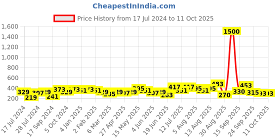 myntra.com Anouk Green Gold-Plated Studded & Beaded Classic Chandbalis anouk Price History Graph from 17 Jul 2024 to 10 Oct 2025