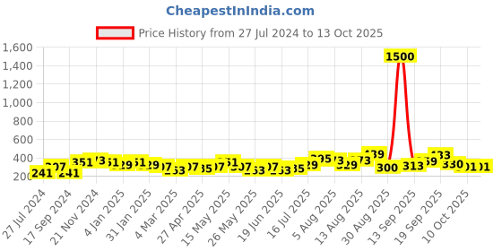 myntra.com Anouk Green Gold-Plated Studded & Beaded Classic Filgiree Chandbalis anouk Price History Graph from 27 Jul 2024 to 13 Oct 2025