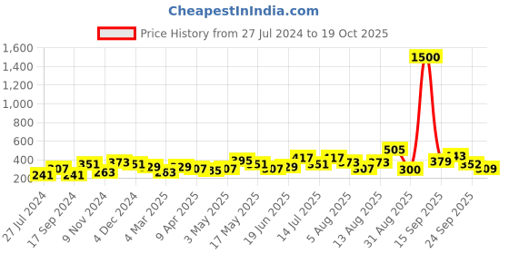 myntra.com Anouk Green Gold-Plated Studded & Beaded Dome Shaped Drop Earrings anouk Price History Graph from 27 Jul 2024 to 19 Oct 2025