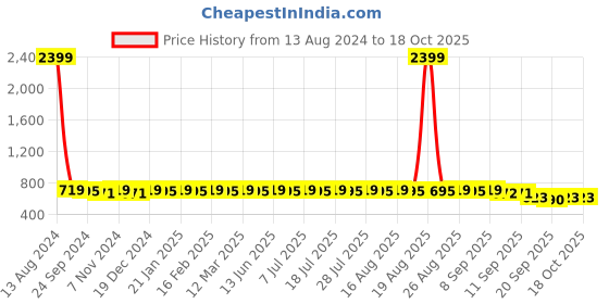 myntra.com Anouk Green Mandarin Collar Floral Printed Kurta anouk Price History Graph from 13 Aug 2024 to 18 Oct 2025