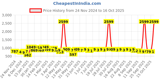 myntra.com Anouk Green Mandarin Collar Roll-Up Sleeves Straight Kurta anouk Price History Graph from 24 Nov 2024 to 16 Oct 2025